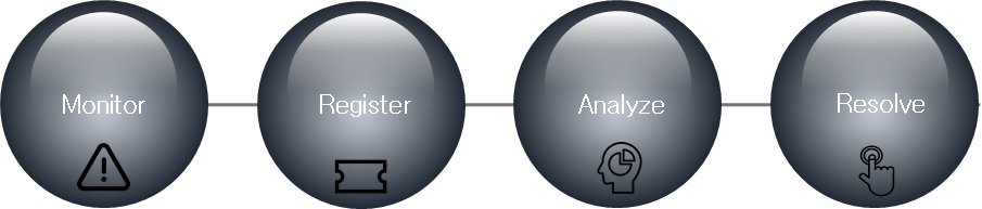 The Paradigm Shift From It Operations To Outcomes Dryice Blogs